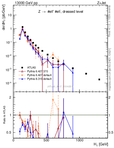 Plot of zj.ht in 13000 GeV pp collisions