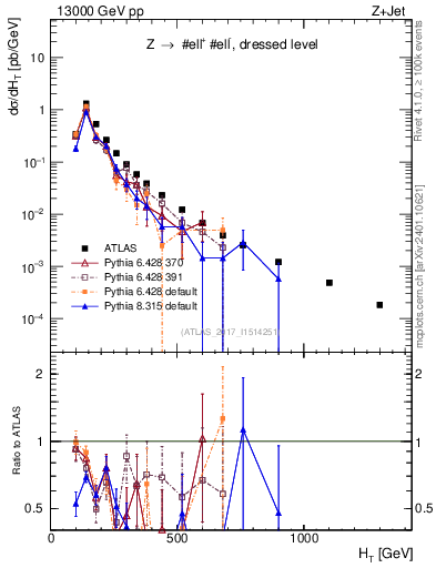 Plot of zj.ht in 13000 GeV pp collisions