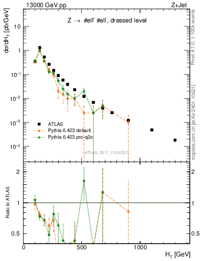 Plot of zj.ht in 13000 GeV pp collisions