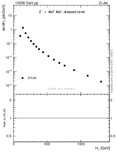 Plot of zj.ht in 13000 GeV pp collisions