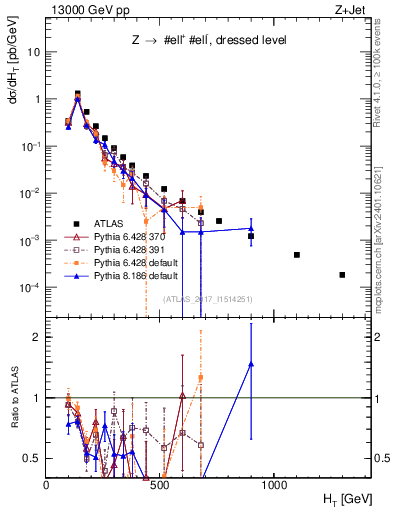 Plot of zj.ht in 13000 GeV pp collisions