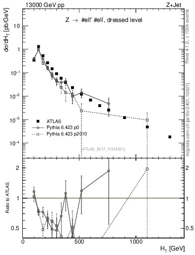 Plot of zj.ht in 13000 GeV pp collisions