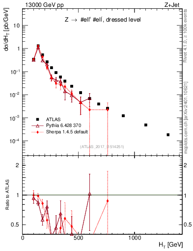 Plot of zj.ht in 13000 GeV pp collisions