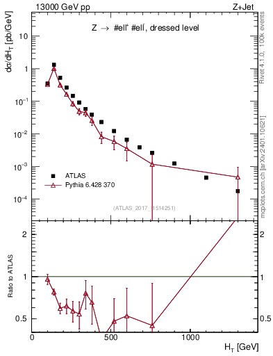 Plot of zj.ht in 13000 GeV pp collisions