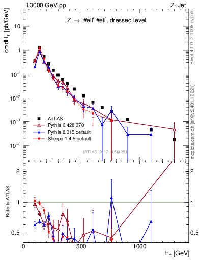 Plot of zj.ht in 13000 GeV pp collisions