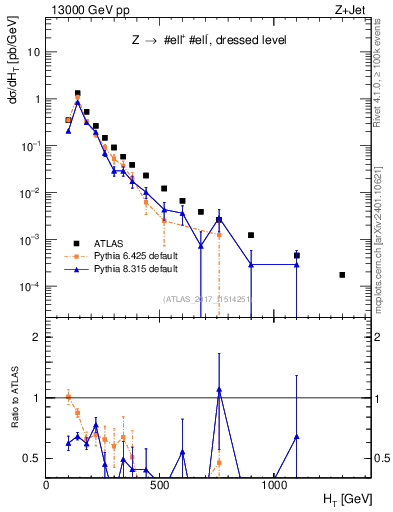 Plot of zj.ht in 13000 GeV pp collisions