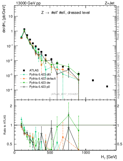 Plot of zj.ht in 13000 GeV pp collisions