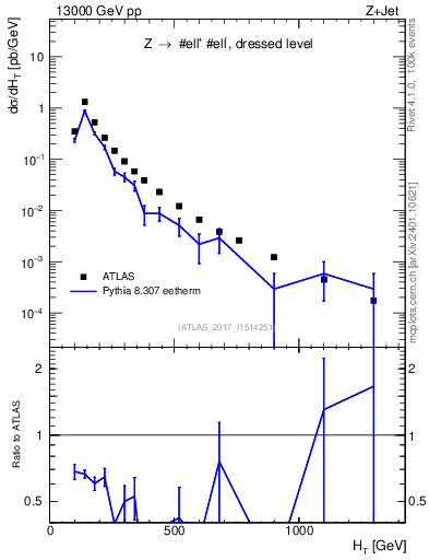 Plot of zj.ht in 13000 GeV pp collisions