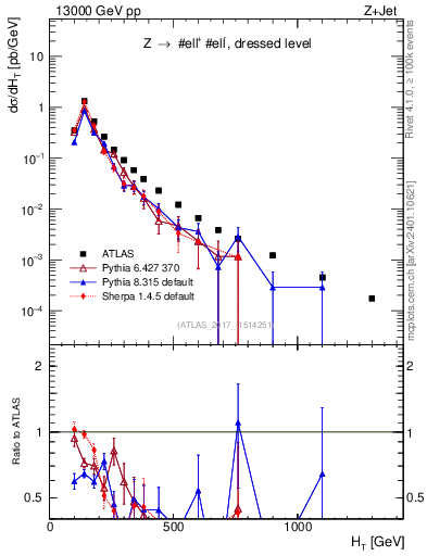 Plot of zj.ht in 13000 GeV pp collisions