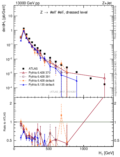 Plot of zj.ht in 13000 GeV pp collisions