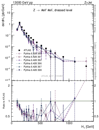 Plot of zj.ht in 13000 GeV pp collisions