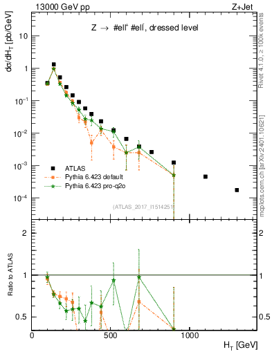 Plot of zj.ht in 13000 GeV pp collisions