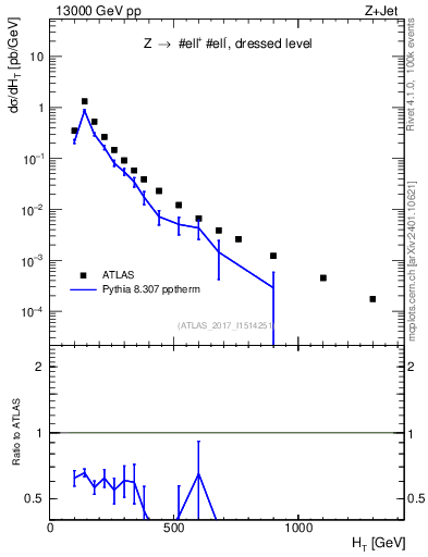 Plot of zj.ht in 13000 GeV pp collisions
