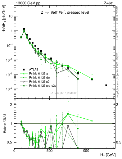 Plot of zj.ht in 13000 GeV pp collisions