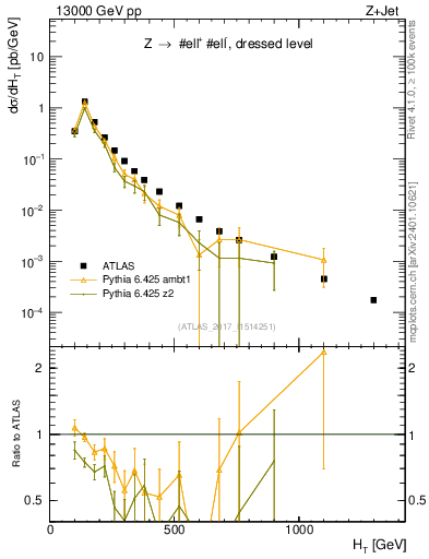 Plot of zj.ht in 13000 GeV pp collisions