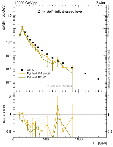 Plot of zj.ht in 13000 GeV pp collisions