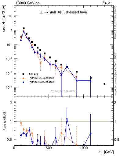 Plot of zj.ht in 13000 GeV pp collisions