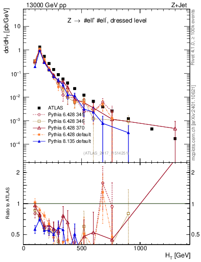 Plot of zj.ht in 13000 GeV pp collisions