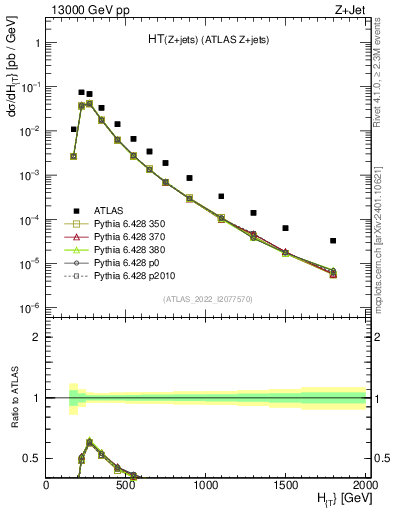 Plot of zj.ht in 13000 GeV pp collisions