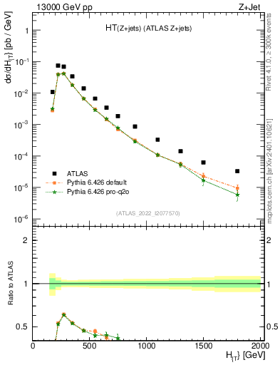 Plot of zj.ht in 13000 GeV pp collisions