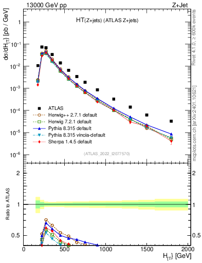 Plot of zj.ht in 13000 GeV pp collisions
