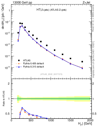 Plot of zj.ht in 13000 GeV pp collisions