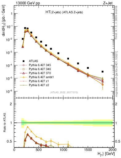 Plot of zj.ht in 13000 GeV pp collisions