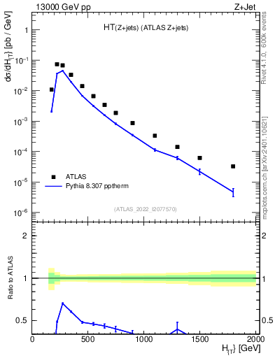 Plot of zj.ht in 13000 GeV pp collisions