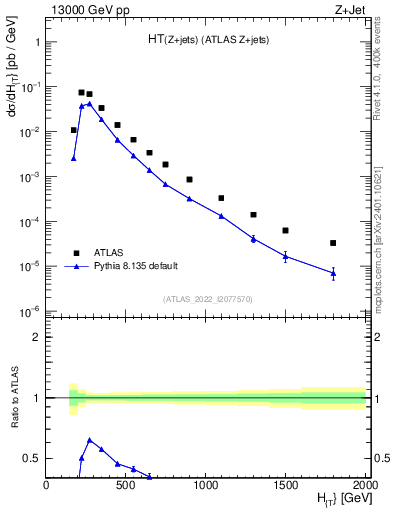 Plot of zj.ht in 13000 GeV pp collisions
