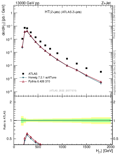 Plot of zj.ht in 13000 GeV pp collisions