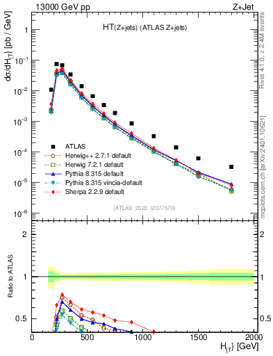 Plot of zj.ht in 13000 GeV pp collisions