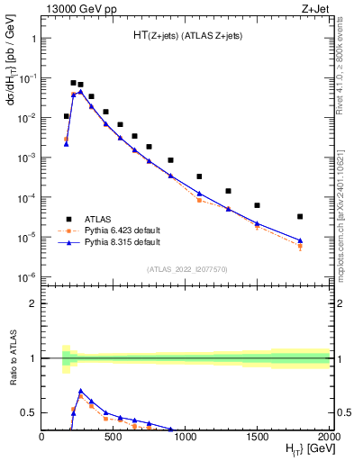 Plot of zj.ht in 13000 GeV pp collisions
