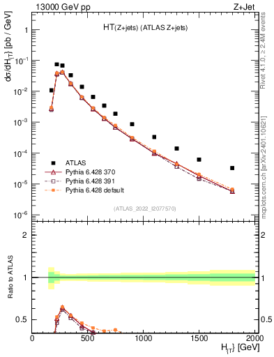 Plot of zj.ht in 13000 GeV pp collisions