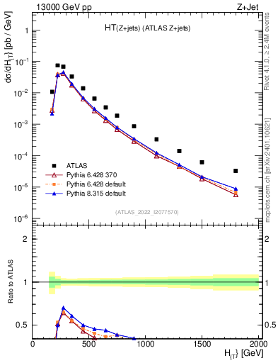 Plot of zj.ht in 13000 GeV pp collisions