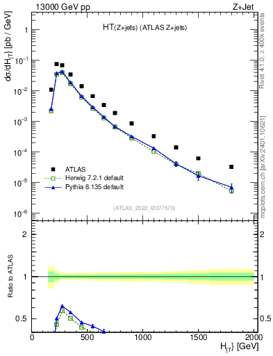 Plot of zj.ht in 13000 GeV pp collisions