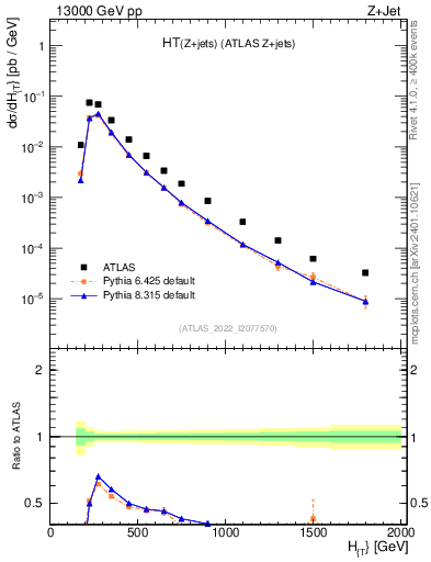 Plot of zj.ht in 13000 GeV pp collisions