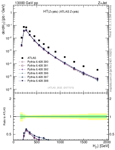 Plot of zj.ht in 13000 GeV pp collisions