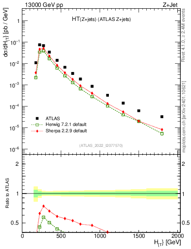 Plot of zj.ht in 13000 GeV pp collisions