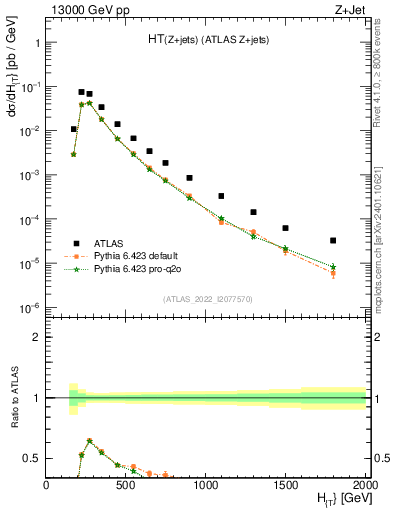Plot of zj.ht in 13000 GeV pp collisions