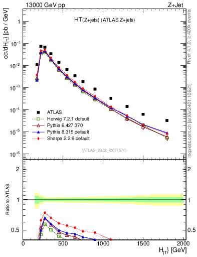 Plot of zj.ht in 13000 GeV pp collisions