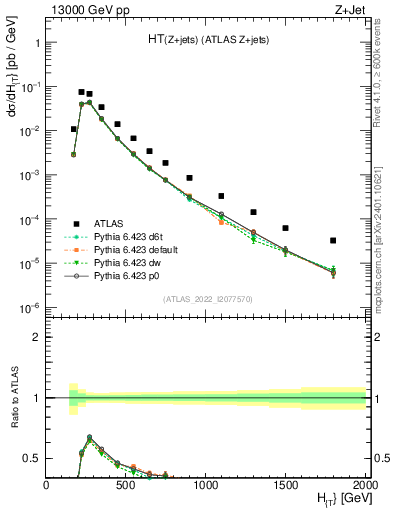 Plot of zj.ht in 13000 GeV pp collisions
