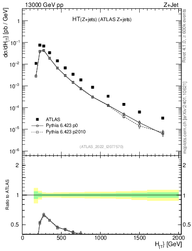 Plot of zj.ht in 13000 GeV pp collisions