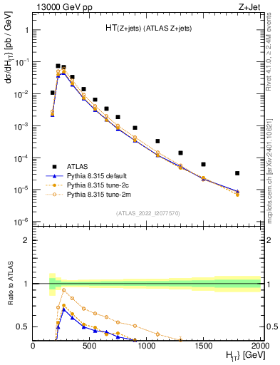 Plot of zj.ht in 13000 GeV pp collisions