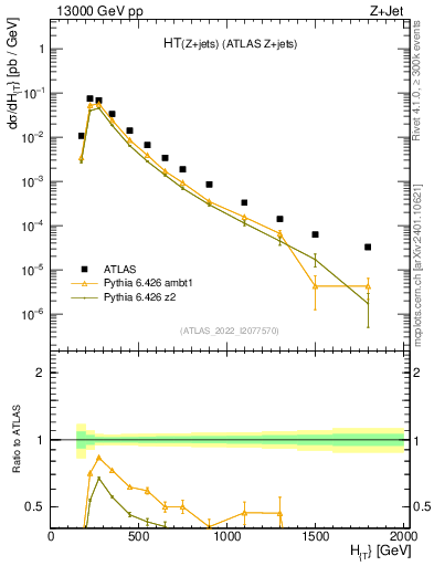 Plot of zj.ht in 13000 GeV pp collisions