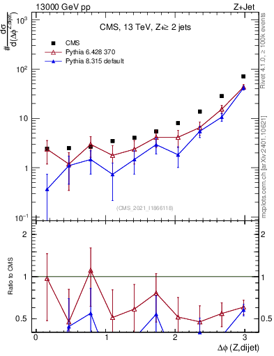 Plot of zjj.dphi in 13000 GeV pp collisions