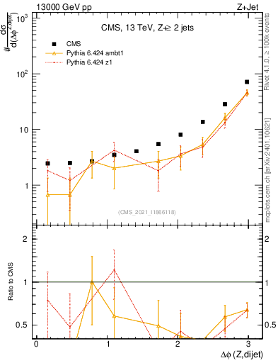 Plot of zjj.dphi in 13000 GeV pp collisions