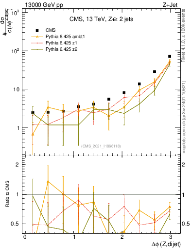 Plot of zjj.dphi in 13000 GeV pp collisions
