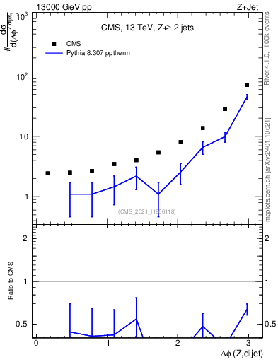 Plot of zjj.dphi in 13000 GeV pp collisions