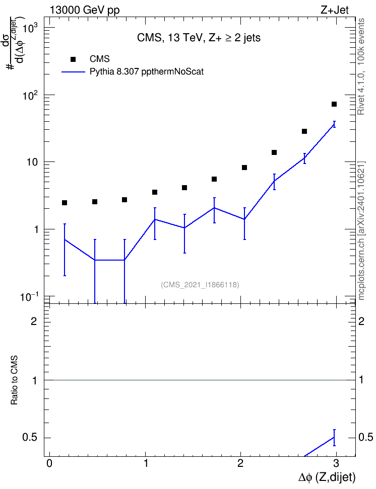 Plot of zjj.dphi in 13000 GeV pp collisions