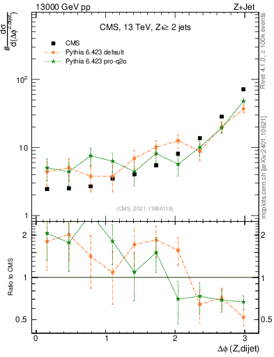 Plot of zjj.dphi in 13000 GeV pp collisions
